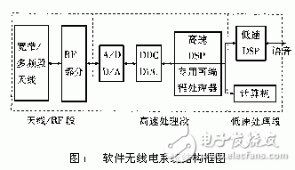 軟件無線電技術(shù)簡介及特點(diǎn)應(yīng)用