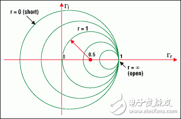 圖4a. 圓周上的點(diǎn)表示具有相同實(shí)部的阻抗例如，r =1的圓，以(0.5, 0)為圓心，半徑為0.5它包含了代表反射零點(diǎn)的原點(diǎn)(0, 0) (負(fù)載與特性阻抗相匹配）以(0, 0)為圓心半徑為1的圓代表負(fù)載短路負(fù)載開(kāi)路時(shí)，圓退化為一個(gè)點(diǎn)(以1, 0為圓心，半徑為零)與此對(duì)應(yīng)的是最大的反射系數(shù)1，即所有的入射波都被反射回來(lái)