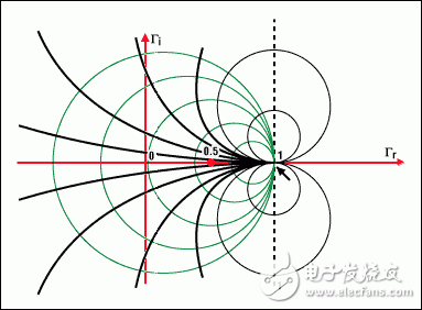 圖1. 阻抗和史密斯圓圖基礎(chǔ)