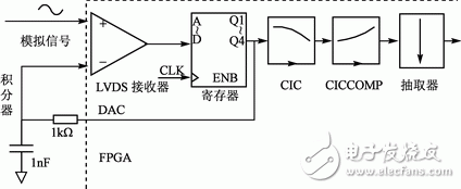 采用FPGA實(shí)現(xiàn)音頻模數(shù)轉(zhuǎn)換器