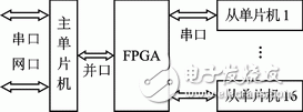 FPGA的單片機多機串行通信網(wǎng)絡