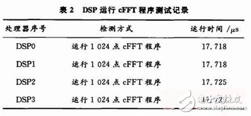 結(jié)合FPGA與DSP實現(xiàn)對高速中頻采樣信號處理平臺的設(shè)計詳解 