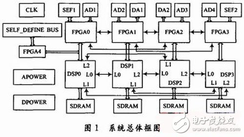 結(jié)合FPGA與DSP實現(xiàn)對高速中頻采樣信號處理平臺的設(shè)計詳解 