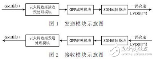 利用FPGA實(shí)現(xiàn)千兆以太網(wǎng)業(yè)務(wù)在SDH上的封裝和映射設(shè)計(jì)