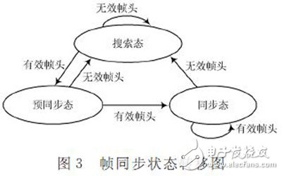 利用FPGA實(shí)現(xiàn)千兆以太網(wǎng)業(yè)務(wù)在SDH上的封裝和映射設(shè)計(jì)