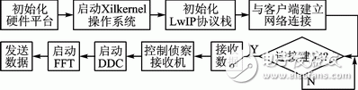 Xilinx FPGA的嵌入式系統(tǒng)開發(fā)過程