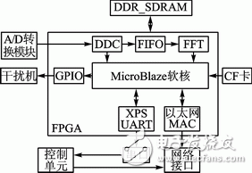 Xilinx FPGA的嵌入式系統(tǒng)開發(fā)過程