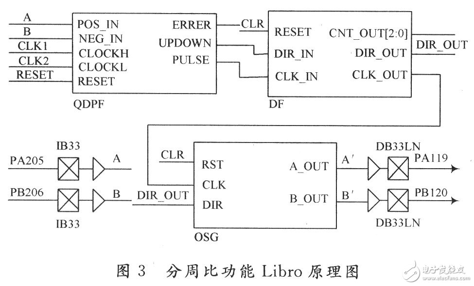 基于FPGA的伺服驅(qū)動(dòng)器分周比設(shè)計(jì)與實(shí)現(xiàn)