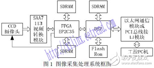 以FPGA為基礎(chǔ)的玻璃缺陷圖像采集處理系統(tǒng)方案詳解