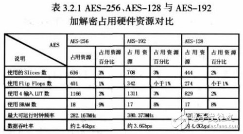 基于FPGA上的仿真分析確定適合空間應(yīng)用的AES算法設(shè)計詳解