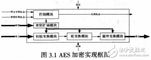 基于FPGA上的仿真分析確定適合空間應(yīng)用的AES算法設(shè)計詳解