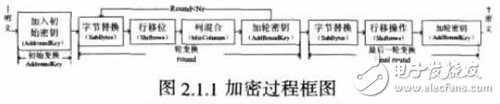 基于FPGA上的仿真分析確定適合空間應(yīng)用的AES算法設(shè)計詳解