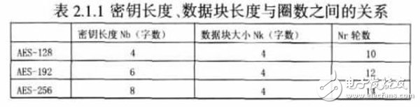 基于FPGA上的仿真分析確定適合空間應(yīng)用的AES算法設(shè)計詳解