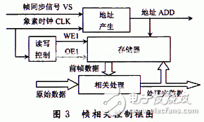 基于FPGA的B超數(shù)字圖像實時采集系統(tǒng)的分析和介紹