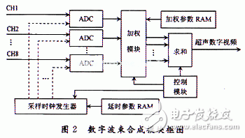 基于FPGA的B超數(shù)字圖像實時采集系統(tǒng)的分析和介紹