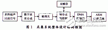 基于FPGA的B超數(shù)字圖像實時采集系統(tǒng)的分析和介紹