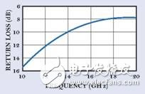 在仿真之前10-20GHZ的回波損耗
