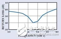 仿真了整個(gè)信號路徑—在整個(gè)頻帶內(nèi)滿足回波損耗滿足小于-20dB的設(shè)計(jì)要求