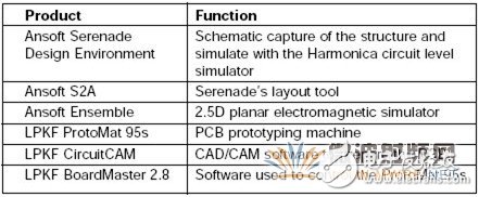 使用CAD軟件和EDA工具設(shè)計一種2.6GHz帶寬的微帶發(fā)夾濾波器