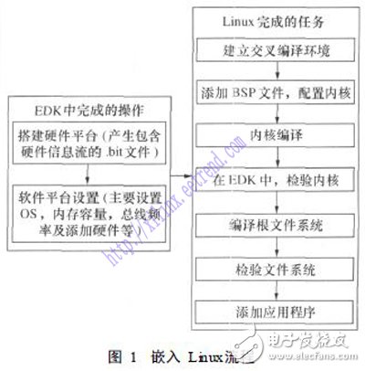 基于SOPC技術(shù)的嵌入式處理器PowerPC硬核測試實例詳解