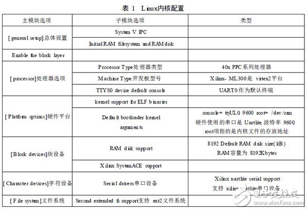 基于SOPC技術(shù)的嵌入式處理器PowerPC硬核測試實例詳解