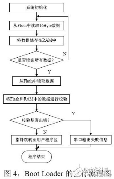 基于Xilinx FPGA特點的嵌入式Bootloader設(shè)計與實現(xiàn)