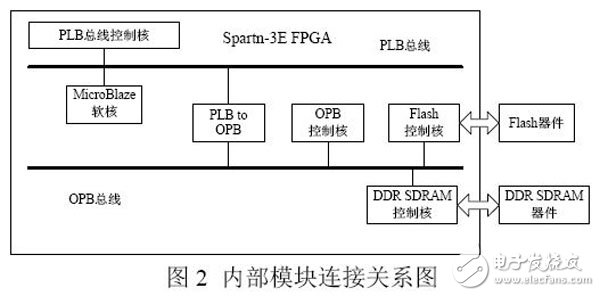 基于Xilinx FPGA特點的嵌入式Bootloader設(shè)計與實現(xiàn)