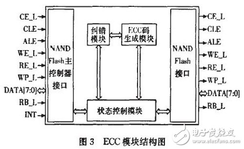 基于FPGA的NAND Flash控制接口電路設(shè)計(jì)