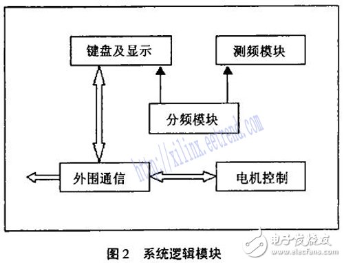 基于FPGA的短波發(fā)射機自動調(diào)諧系統(tǒng)