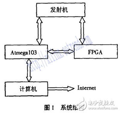 基于FPGA的短波發(fā)射機自動調(diào)諧系統(tǒng)