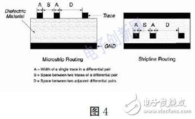 基于FPGA的高速PCB的設計