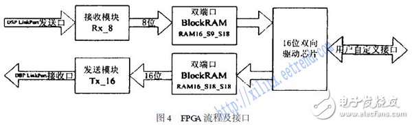 基于FPGA與DSP中實(shí)現(xiàn)的TS201的LinkPort口的協(xié)議設(shè)計(jì)