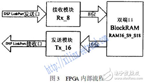 基于FPGA與DSP中實(shí)現(xiàn)的TS201的LinkPort口的協(xié)議設(shè)計(jì)