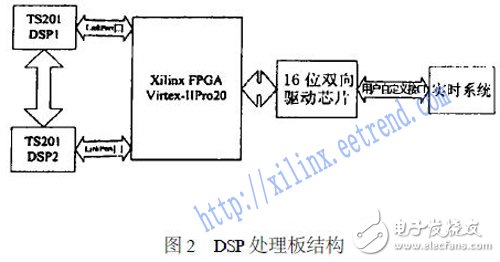 基于FPGA與DSP中實(shí)現(xiàn)的TS201的LinkPort口的協(xié)議設(shè)計(jì)