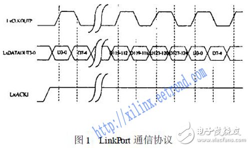 基于FPGA與DSP中實(shí)現(xiàn)的TS201的LinkPort口的協(xié)議設(shè)計(jì)