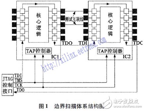 以功能建模為基礎(chǔ)的含F(xiàn)PGA電路板測試方法研究過程詳解