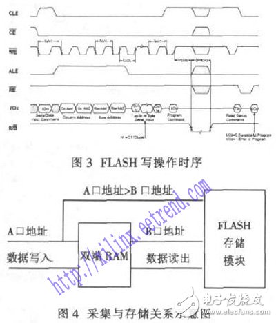 基于FPGA及FLASH的數(shù)據(jù)采集存儲(chǔ)系統(tǒng)設(shè)計(jì)