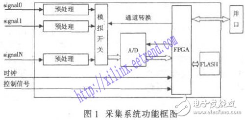 基于FPGA及FLASH的數(shù)據(jù)采集存儲(chǔ)系統(tǒng)設(shè)計(jì)