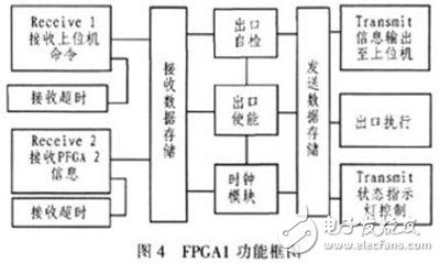 基于雙FPGA的刀閘接口控制箱的設(shè)計(jì)