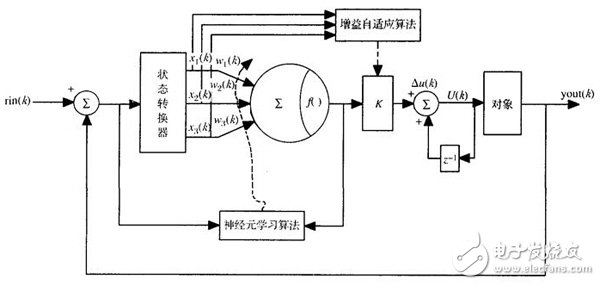 在FPGA基礎(chǔ)上的神經(jīng)元自適應(yīng)PID控制器設(shè)計(jì)