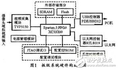 基于Spartan-3 FPGA的視頻采集系統(tǒng)設(shè)計