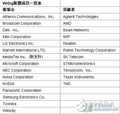 無線新未來 看WiGig聯(lián)盟全新wPCIe技術(shù) 