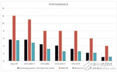 GPU對比,Titan XP/GTX 1080 Ti/GTX 1080,誰更有優(yōu)勢