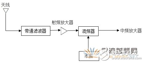 接收機中的射頻前端設計技術