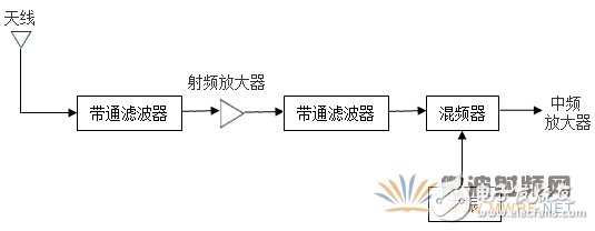 接收機中的射頻前端設計技術