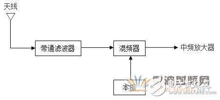 接收機中的射頻前端設計技術