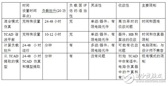 四種射頻器件設(shè)計的TCAD仿真方法比較分析