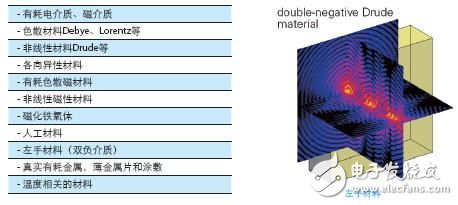 SEMCAD電磁兼容與生物電磁分析軟件