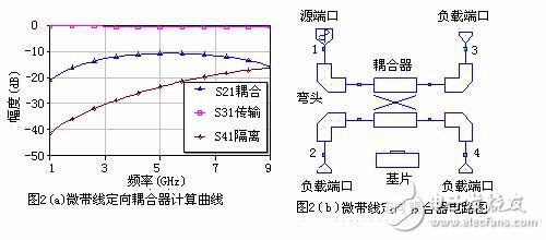 Microwave Office 微波平面電路設計工具介紹