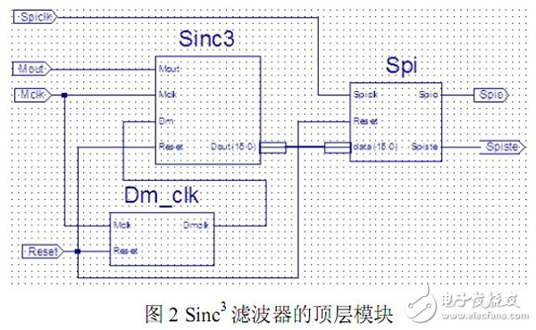 以FPGA為基礎的Σ-? 轉換中抽取濾波器的設計過程詳解